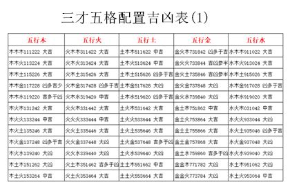 姓名學 五格|五格剖象法：三才五格最佳配置表